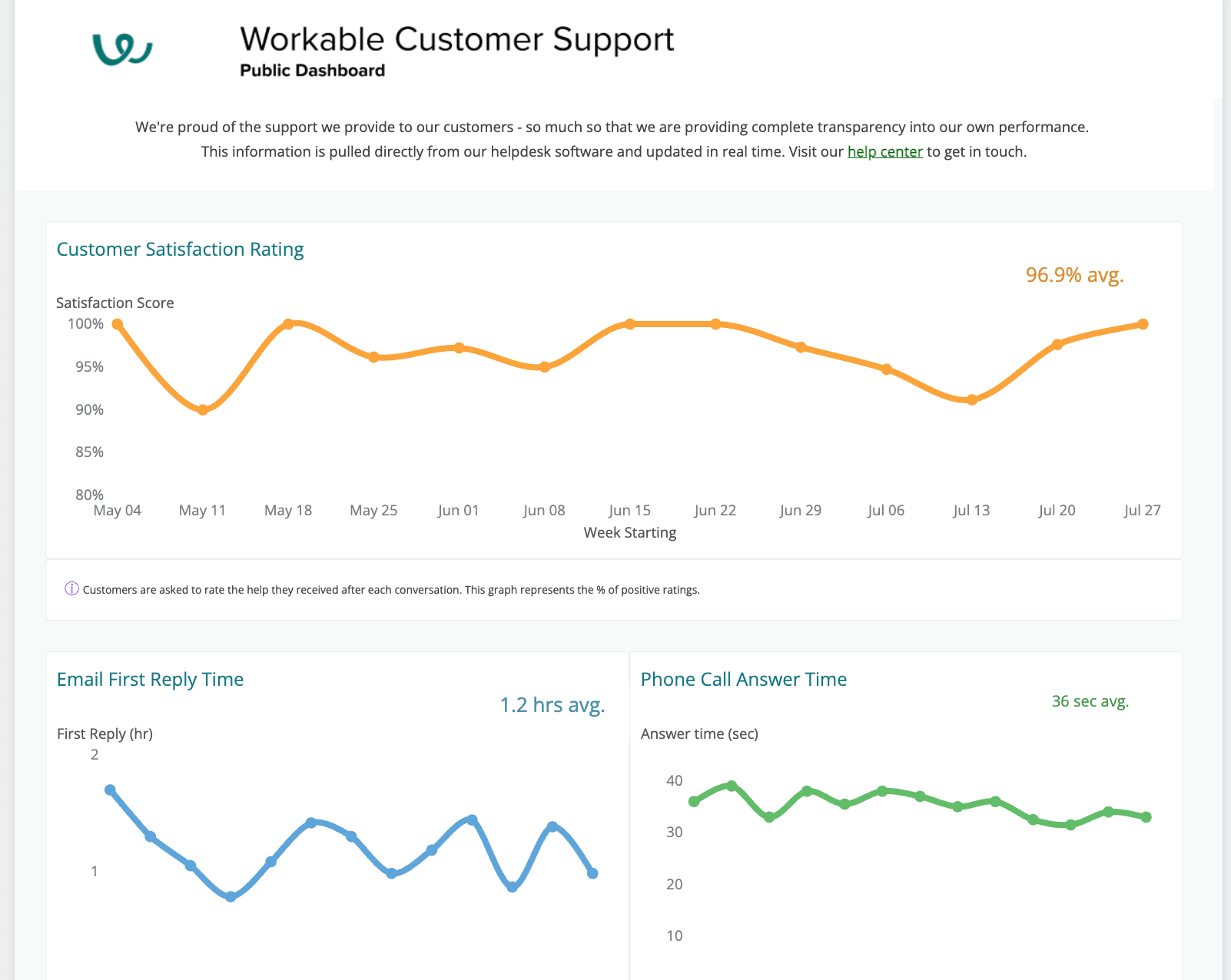 Live support dashboard